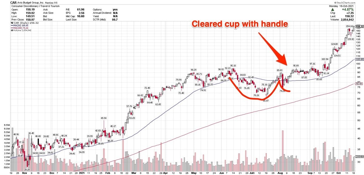 Avis Rallies To New High, But Theres Reason To Be Cautious